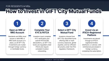 Four-step process to invest in GIFT City mutual funds for residents and NRIs