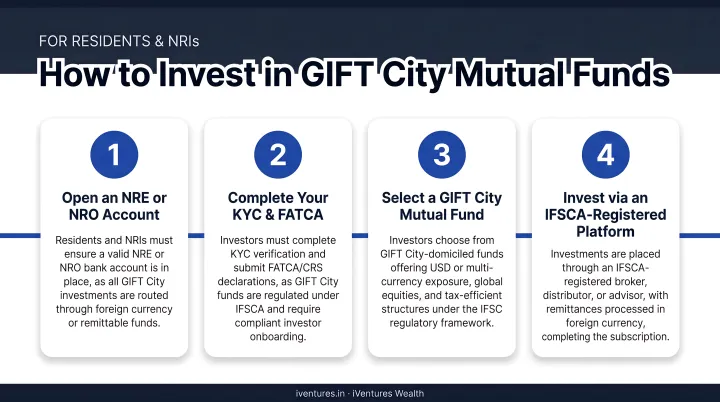 Four-step process to invest in GIFT City mutual funds for residents and NRIs
