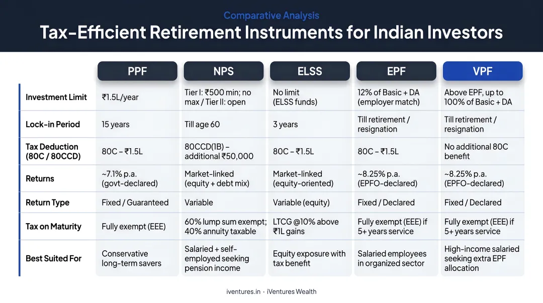 Five tax-efficient retirement investment instruments comparison table for Indian investors