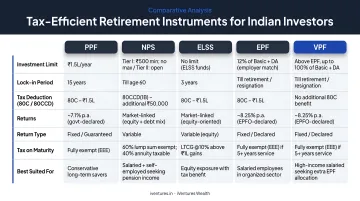 Five tax-efficient retirement investment instruments comparison table for Indian investors