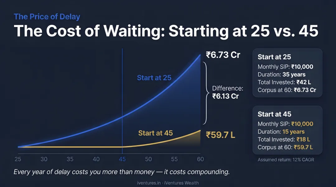 Cost of investment delay starting age 25 versus 45 corpus growth comparison