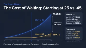 Cost of investment delay starting age 25 versus 45 corpus growth comparison