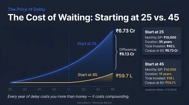 Cost of investment delay starting age 25 versus 45 corpus growth comparison