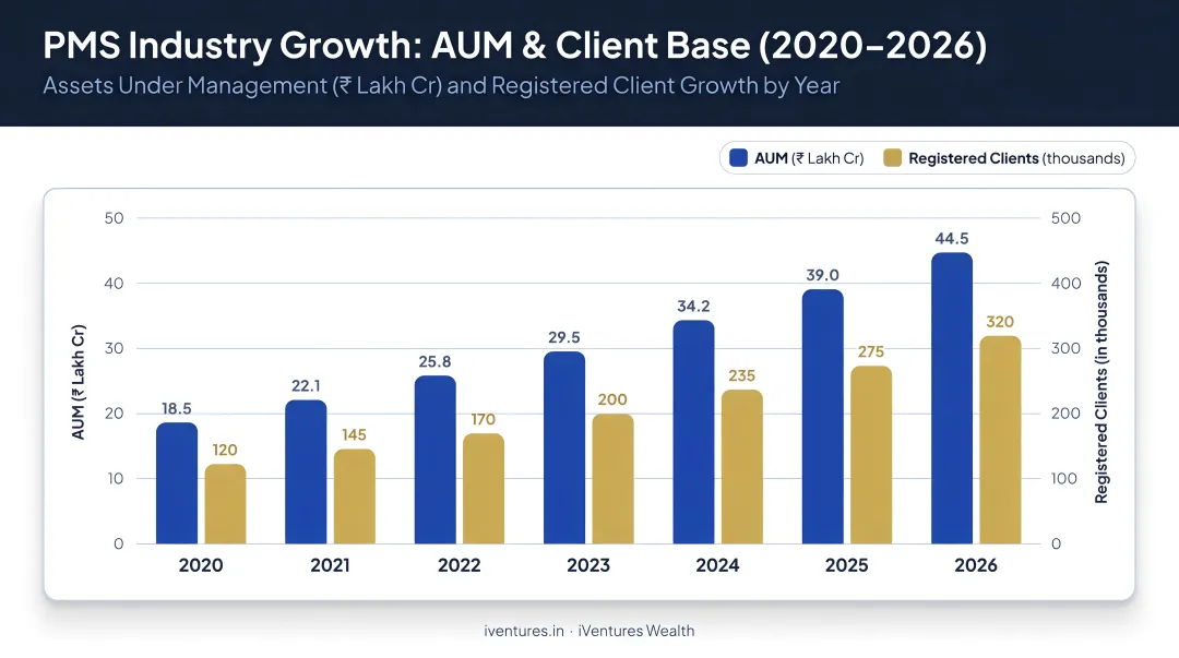 PMS industry AUM and client growth from 2020 to 2026 bar chart