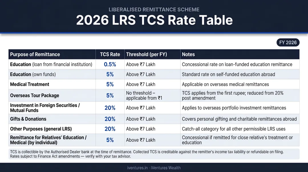 2026 LRS TCS rate table showing purpose remittance rates and thresholds