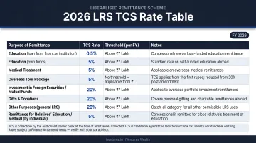 2026 LRS TCS rate table showing purpose remittance rates and thresholds