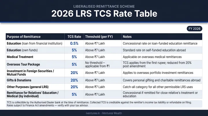 2026 LRS TCS rate table showing purpose remittance rates and thresholds