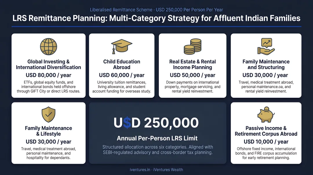 Affluent Indian family reviewing multi-category LRS remittance plan with financial advisor