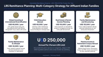 Affluent Indian family reviewing multi-category LRS remittance plan with financial advisor