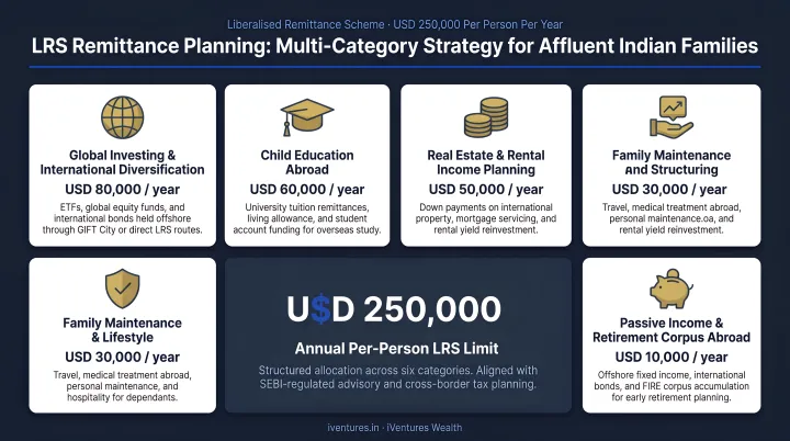 Affluent Indian family reviewing multi-category LRS remittance plan with financial advisor
