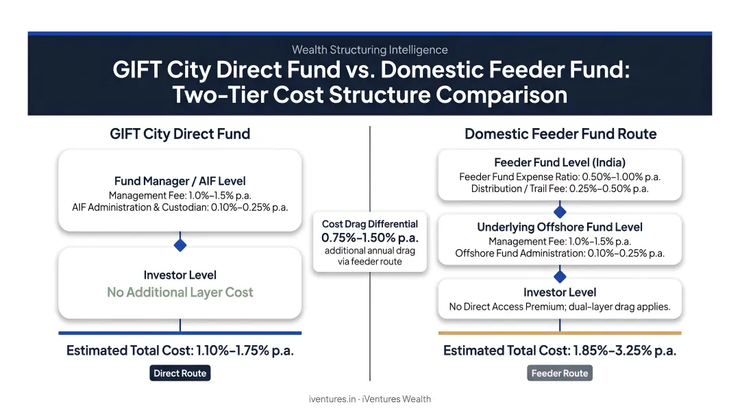 GIFT City direct fund versus domestic feeder fund two-tier cost structure comparison