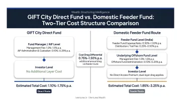 GIFT City direct fund versus domestic feeder fund two-tier cost structure comparison