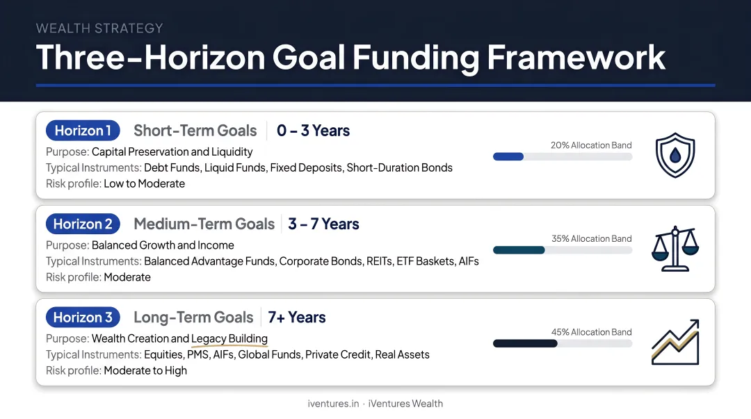 Three-horizon risk allocation framework short medium long-term goal funding strategy