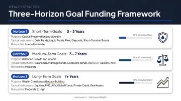 Three-horizon risk allocation framework short medium long-term goal funding strategy