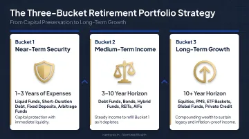 Three-bucket retirement portfolio strategy timeline from near-term to long-term growth