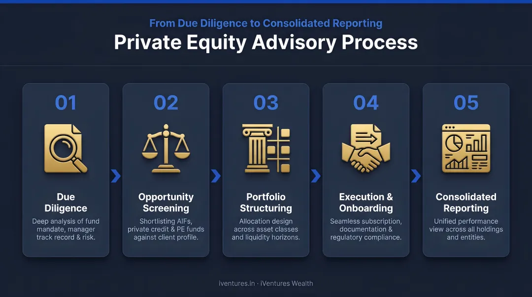 Five-step wealth manager private equity advisory process from due diligence to consolidated reporting