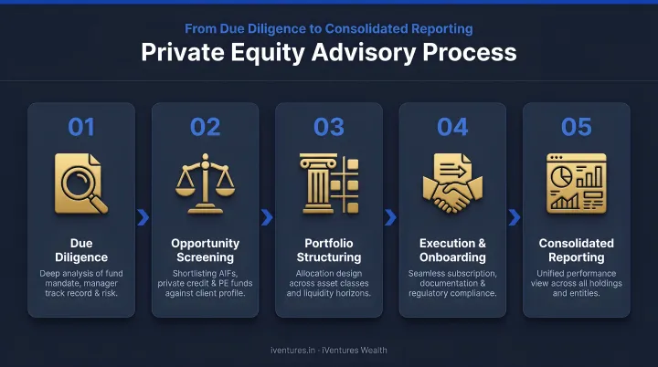 Five-step wealth manager private equity advisory process from due diligence to consolidated reporting