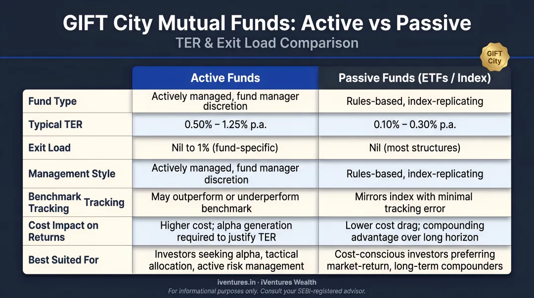 Active versus passive GIFT City mutual fund comparison chart with TER and exit load