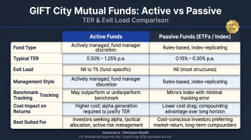Active versus passive GIFT City mutual fund comparison chart with TER and exit load