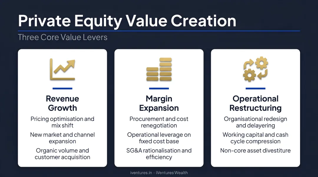 Three private equity value creation levers revenue margin and operational restructuring