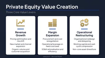 Three private equity value creation levers revenue margin and operational restructuring