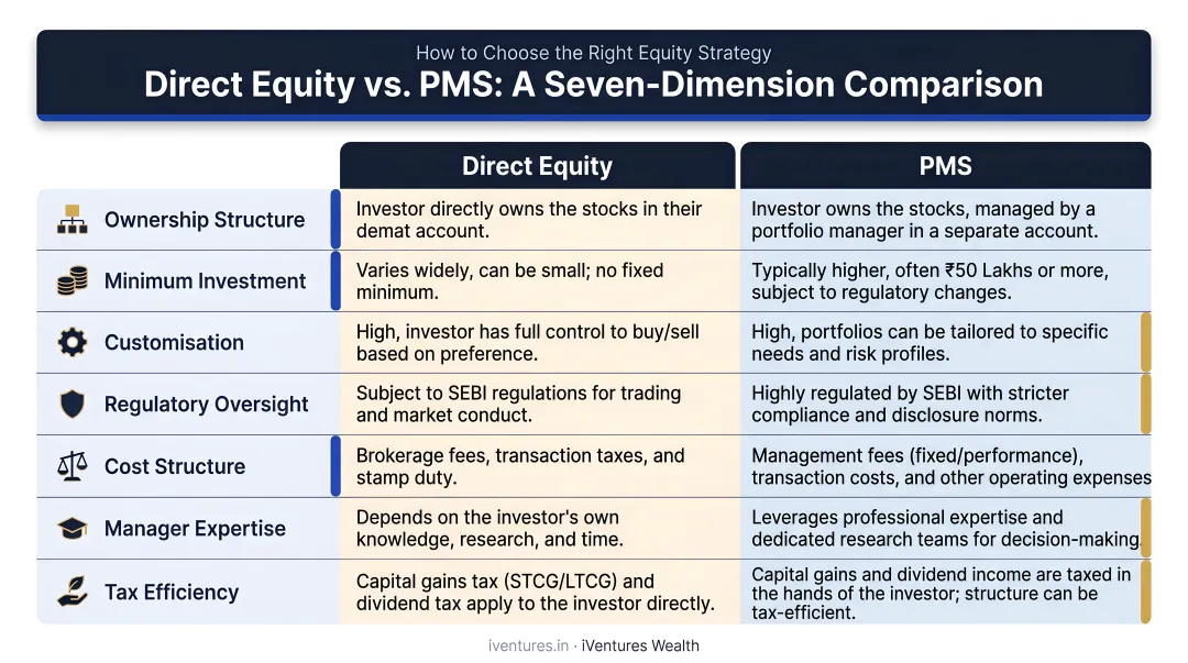 Direct equity versus PMS seven-dimension comparison table infographic