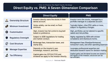 Direct equity versus PMS seven-dimension comparison table infographic