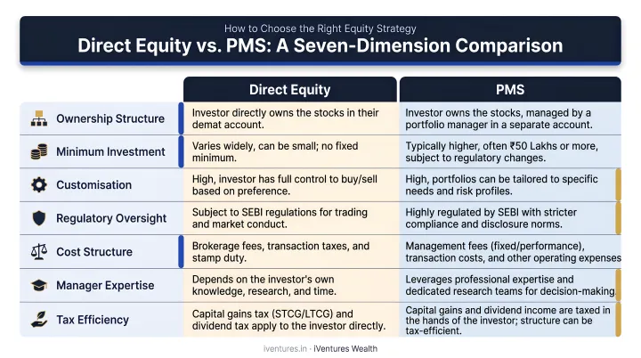 Direct equity versus PMS seven-dimension comparison table infographic