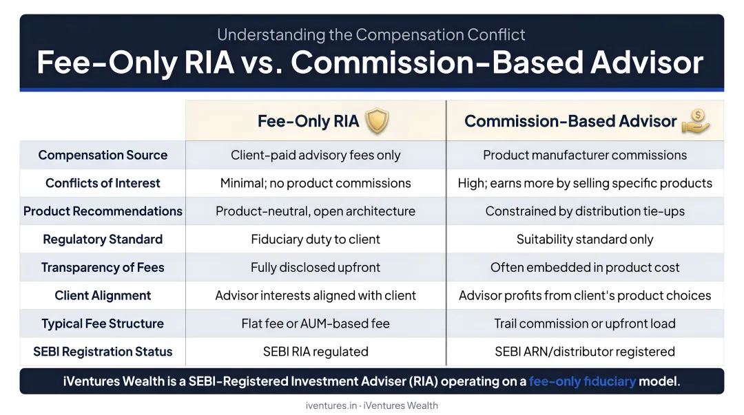 Fee-only RIA versus commission-based advisor compensation model conflict comparison