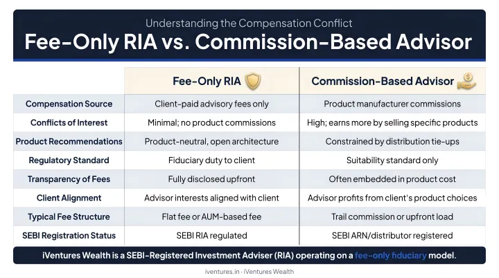 Fee-only RIA versus commission-based advisor compensation model conflict comparison