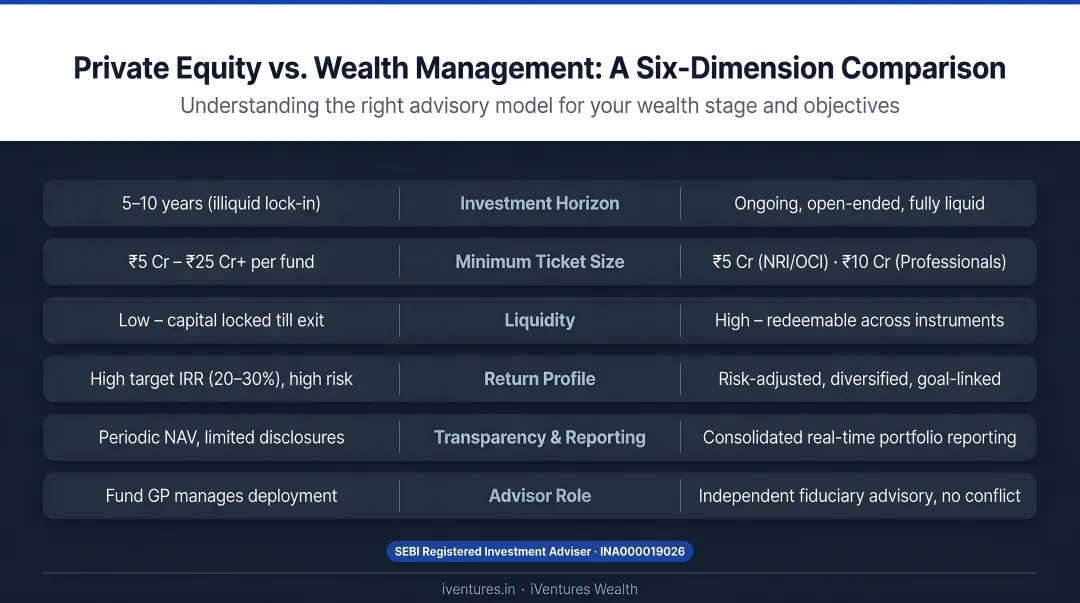Private equity versus wealth management six-dimension side-by-side comparison infographic