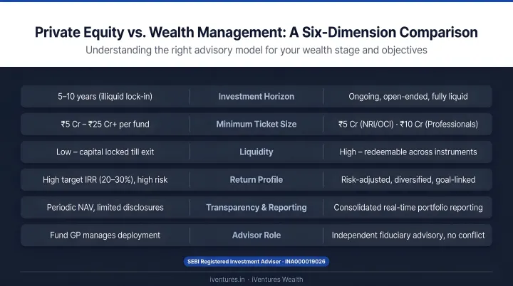 Private equity versus wealth management six-dimension side-by-side comparison infographic