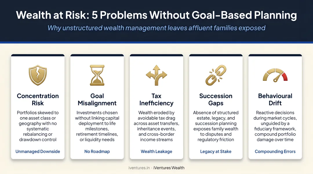 Common wealth management problems without goal-based planning framework five risk areas