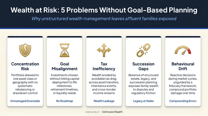 Common wealth management problems without goal-based planning framework five risk areas