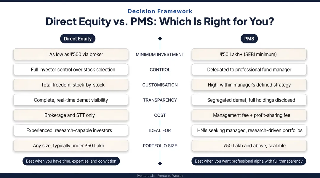 Decision framework comparing when to choose direct equity versus PMS