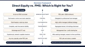 Decision framework comparing when to choose direct equity versus PMS