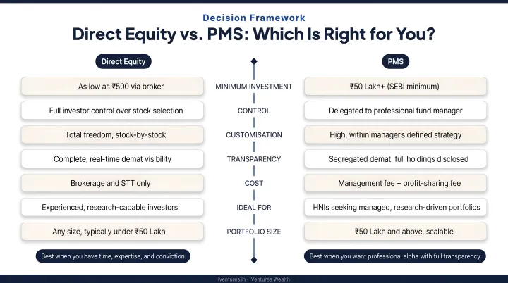Decision framework comparing when to choose direct equity versus PMS