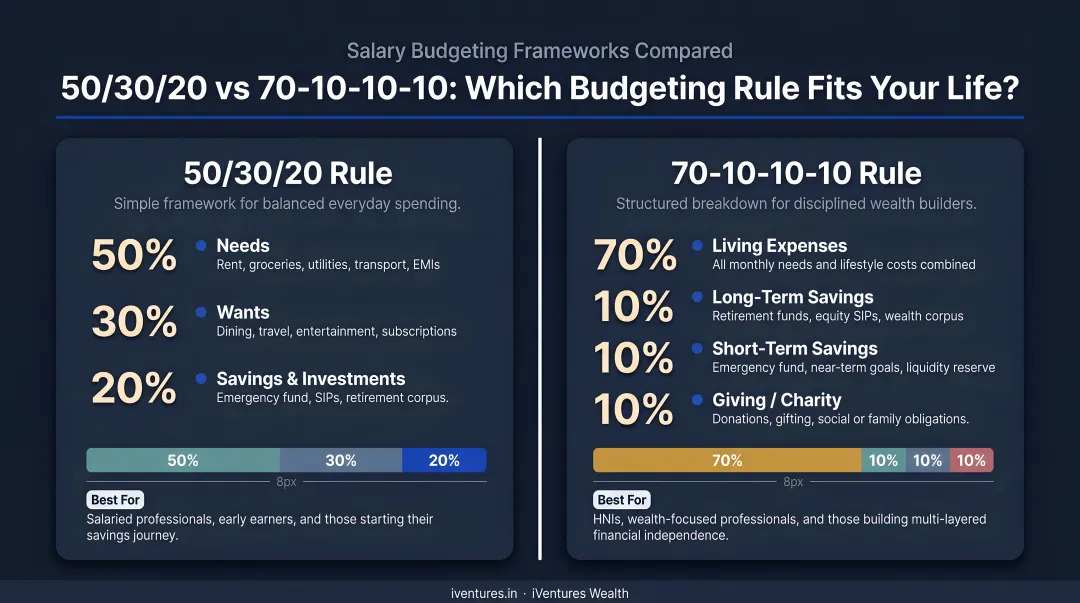 50/30/20 rule versus 70-10-10-10 rule salary budgeting comparison infographic