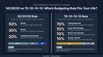 50/30/20 rule versus 70-10-10-10 rule salary budgeting comparison infographic