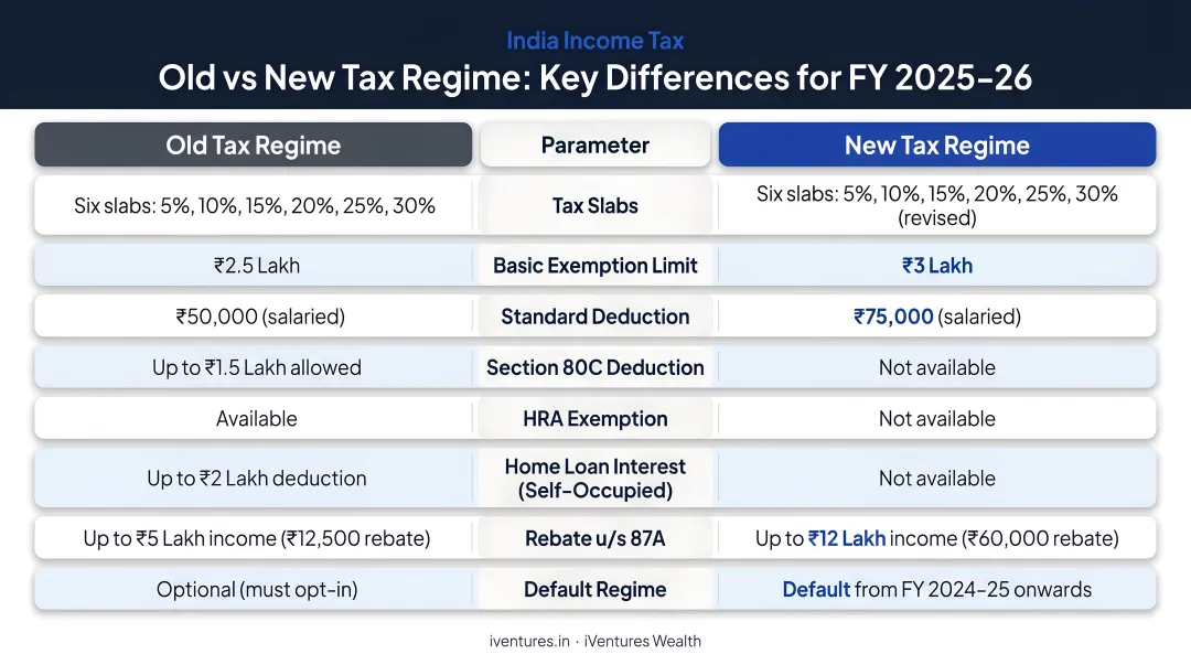 Old versus new tax regime India FY2026 key differences comparison chart