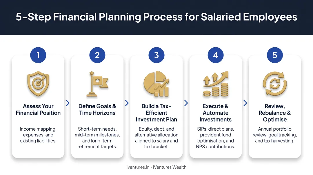 5-step financial planning process for salaried employees flow diagram