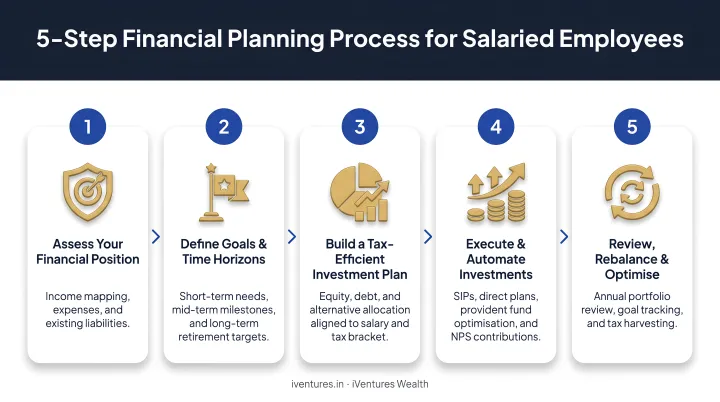 5-step financial planning process for salaried employees flow diagram