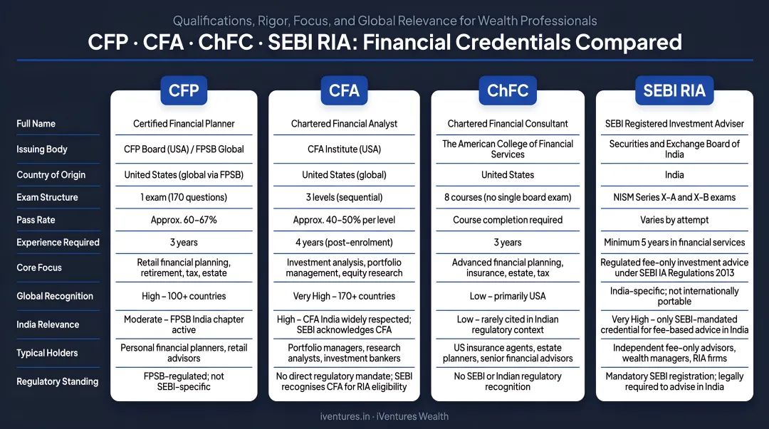 CFP CFA ChFC and SEBI RIA financial credentials comparison infographic