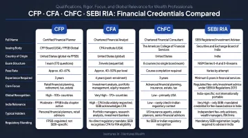 CFP CFA ChFC and SEBI RIA financial credentials comparison infographic