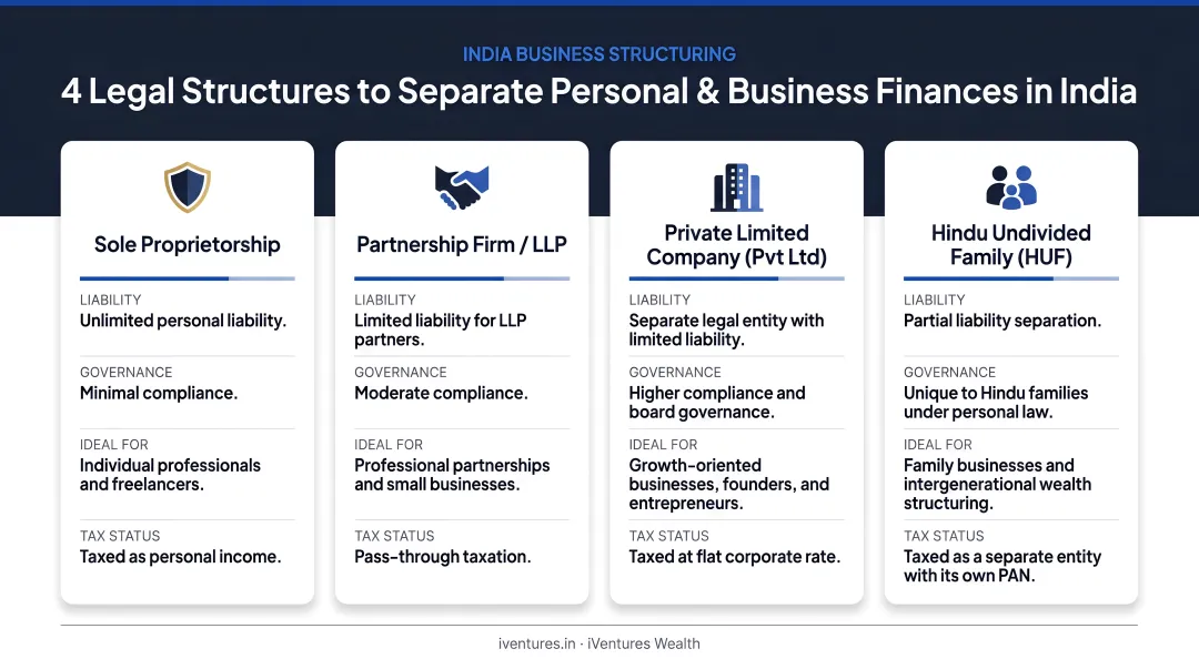 Four legal structures for separating personal and business finances in India