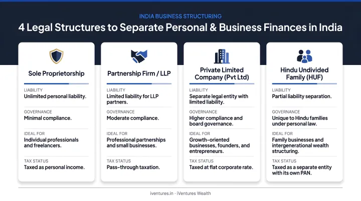 Four legal structures for separating personal and business finances in India