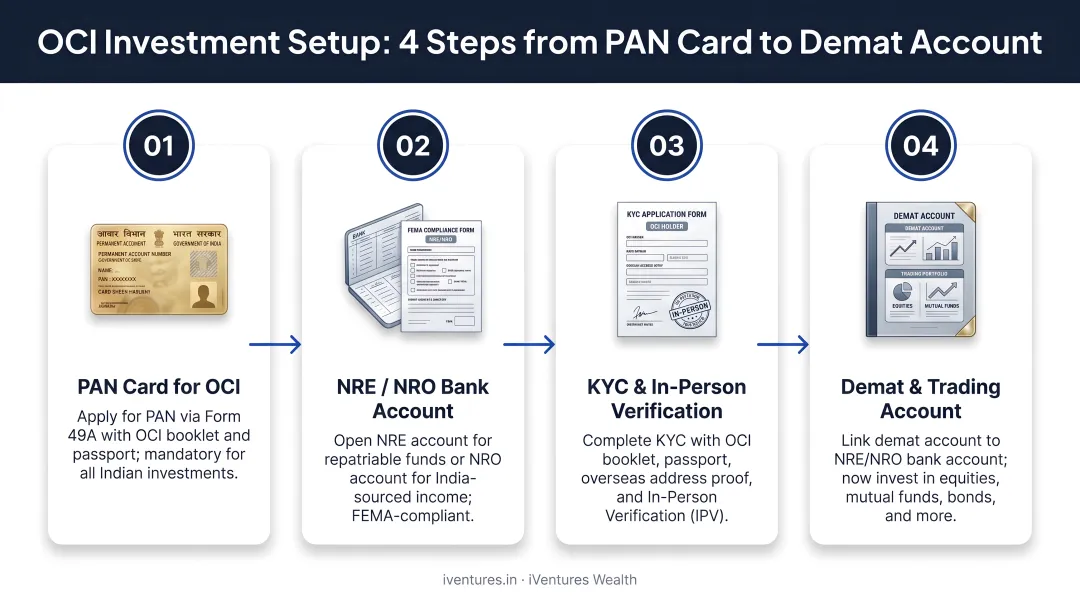 Four-step OCI investment setup process from PAN card to demat account