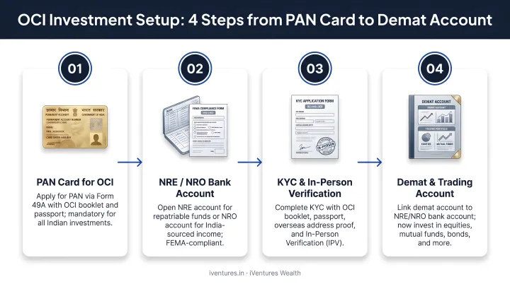 Four-step OCI investment setup process from PAN card to demat account
