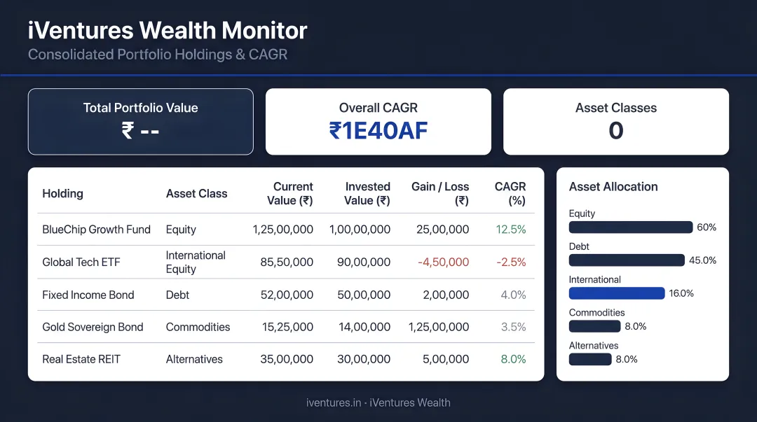 iVentures Wealth Monitor App dashboard displaying consolidated portfolio holdings and CAGR