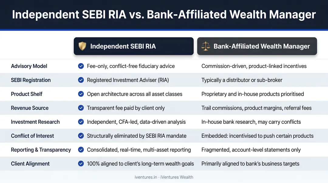 Comparison of independent SEBI RIA versus bank-affiliated wealth manager advisory models